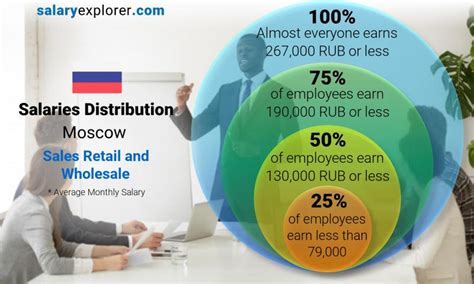 average salary in moscow